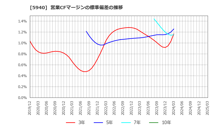 5940 不二サッシ(株): 営業CFマージンの標準偏差の推移