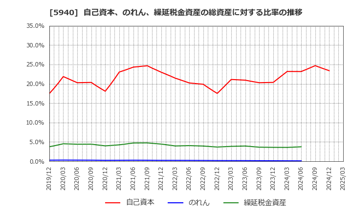 5940 不二サッシ(株): 自己資本、のれん、繰延税金資産の総資産に対する比率の推移