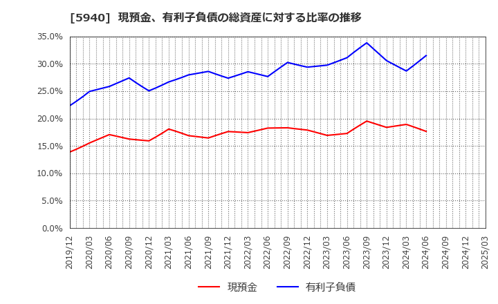 5940 不二サッシ(株): 現預金、有利子負債の総資産に対する比率の推移