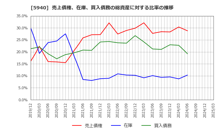 5940 不二サッシ(株): 売上債権、在庫、買入債務の総資産に対する比率の推移