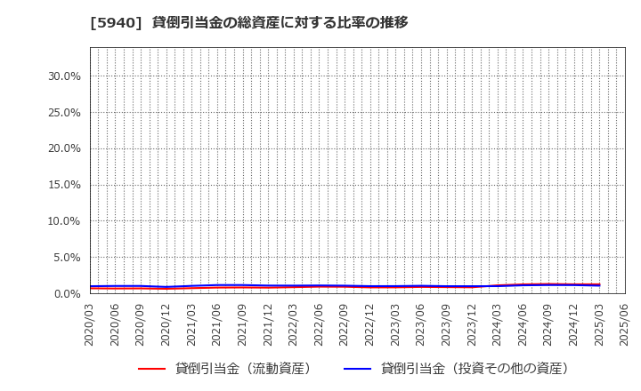 5940 不二サッシ(株): 貸倒引当金の総資産に対する比率の推移