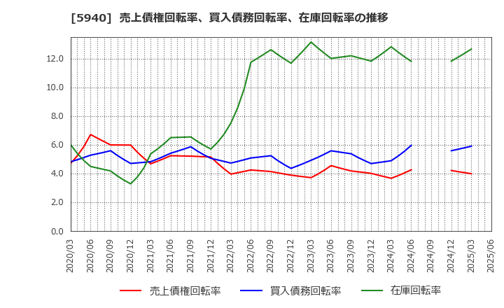 5940 不二サッシ(株): 売上債権回転率、買入債務回転率、在庫回転率の推移