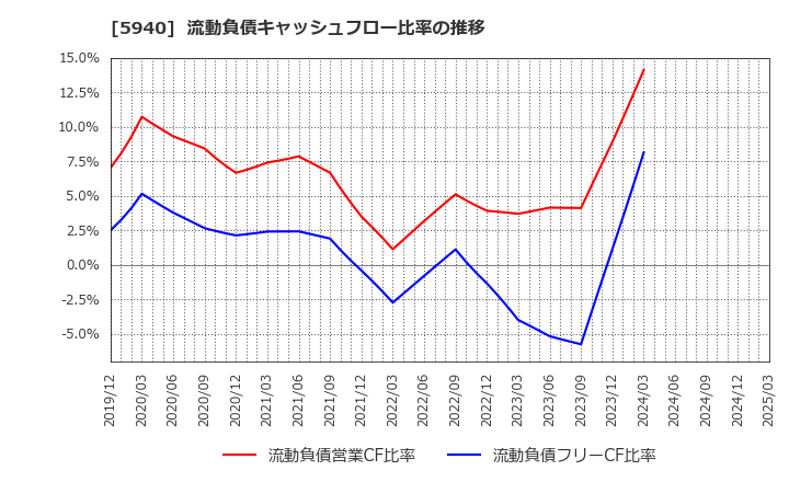 5940 不二サッシ(株): 流動負債キャッシュフロー比率の推移
