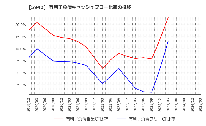 5940 不二サッシ(株): 有利子負債キャッシュフロー比率の推移