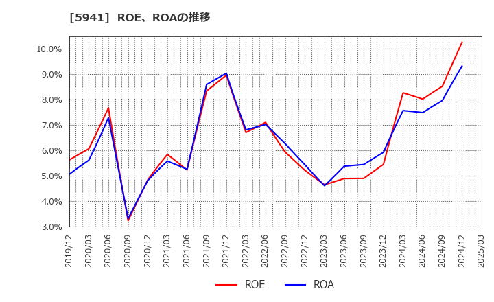 5941 (株)中西製作所: ROE、ROAの推移