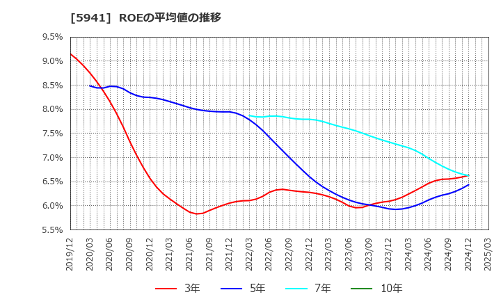 5941 (株)中西製作所: ROEの平均値の推移