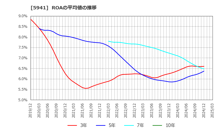 5941 (株)中西製作所: ROAの平均値の推移