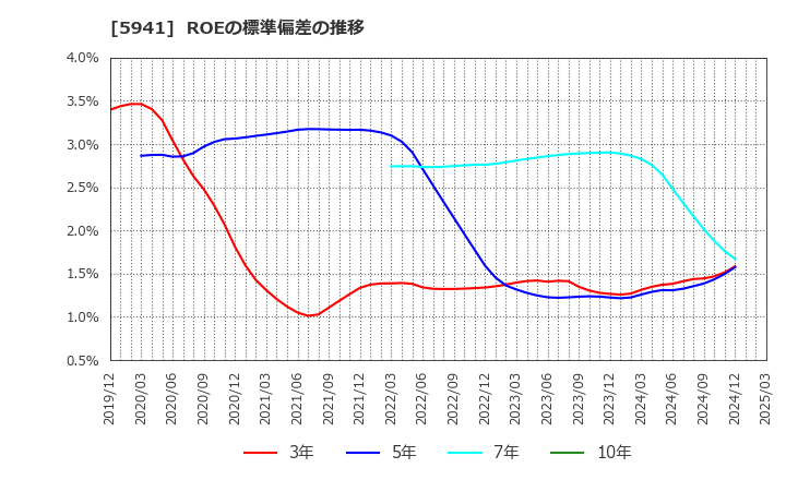 5941 (株)中西製作所: ROEの標準偏差の推移