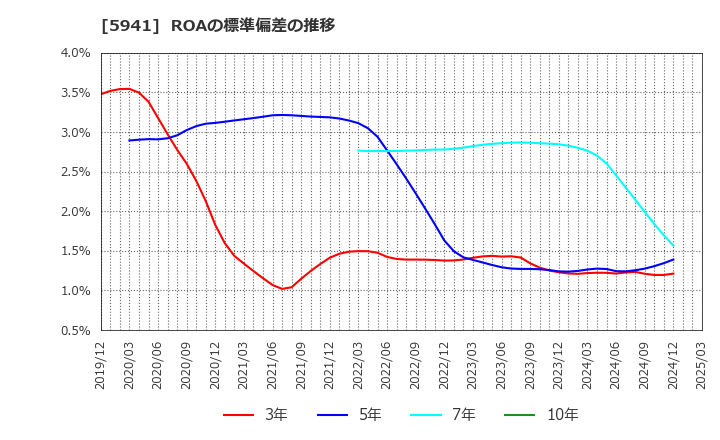 5941 (株)中西製作所: ROAの標準偏差の推移