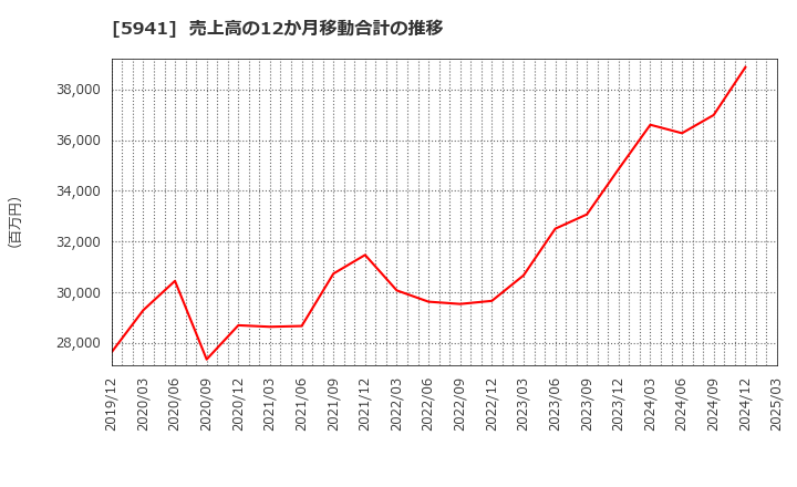 5941 (株)中西製作所: 売上高の12か月移動合計の推移