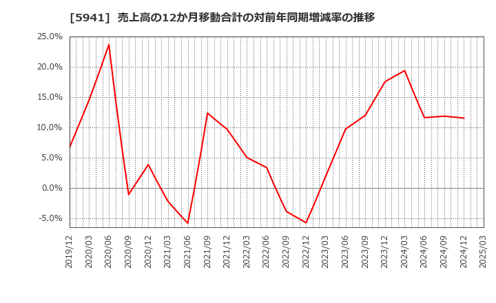 5941 (株)中西製作所: 売上高の12か月移動合計の対前年同期増減率の推移
