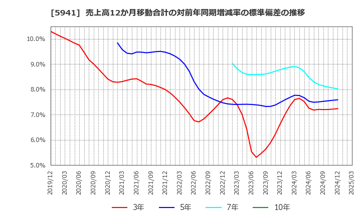 5941 (株)中西製作所: 売上高12か月移動合計の対前年同期増減率の標準偏差の推移