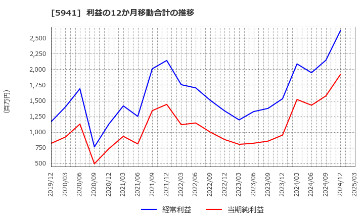 5941 (株)中西製作所: 利益の12か月移動合計の推移
