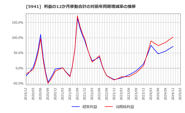 5941 (株)中西製作所: 利益の12か月移動合計の対前年同期増減率の推移