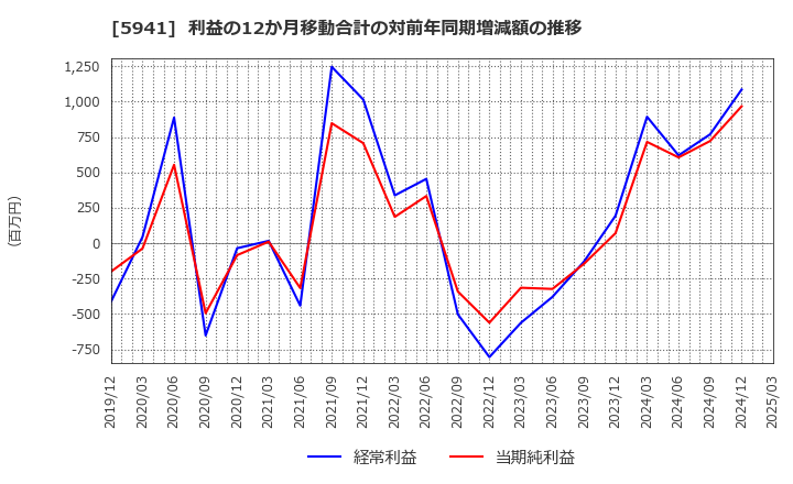 5941 (株)中西製作所: 利益の12か月移動合計の対前年同期増減額の推移
