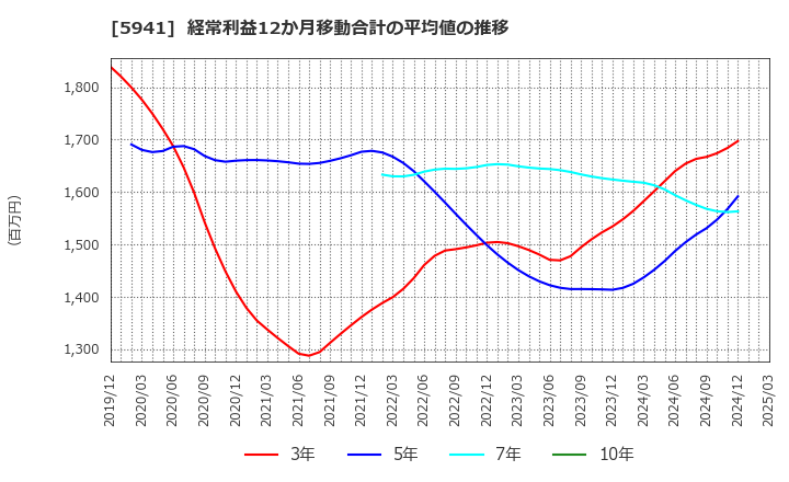 5941 (株)中西製作所: 経常利益12か月移動合計の平均値の推移
