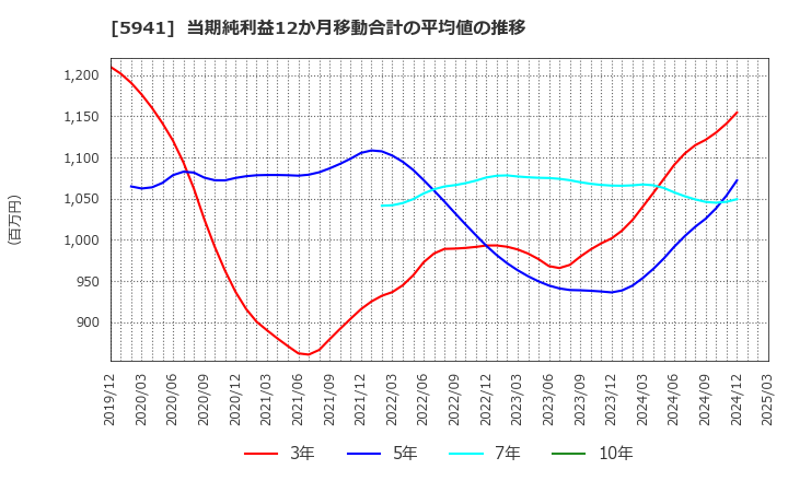 5941 (株)中西製作所: 当期純利益12か月移動合計の平均値の推移