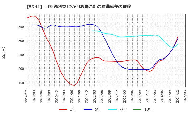 5941 (株)中西製作所: 当期純利益12か月移動合計の標準偏差の推移