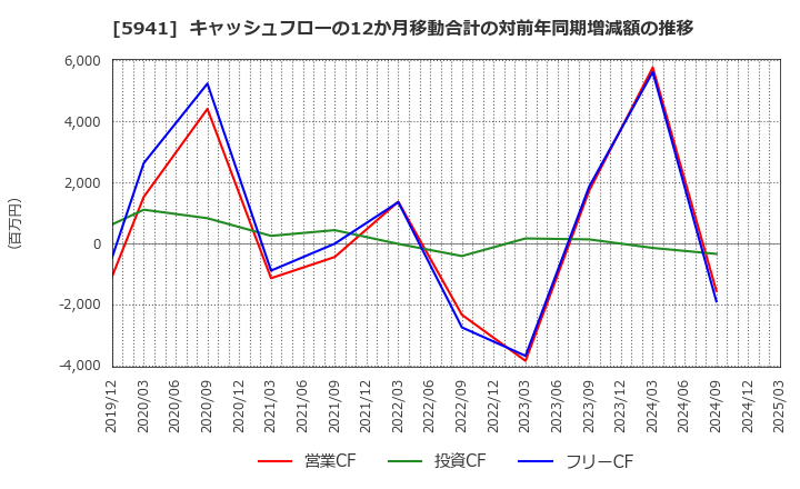 5941 (株)中西製作所: キャッシュフローの12か月移動合計の対前年同期増減額の推移