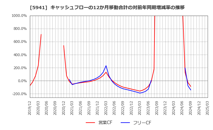 5941 (株)中西製作所: キャッシュフローの12か月移動合計の対前年同期増減率の推移