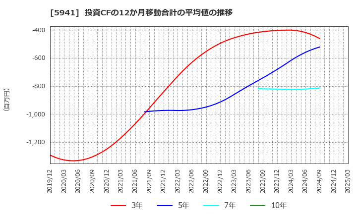 5941 (株)中西製作所: 投資CFの12か月移動合計の平均値の推移