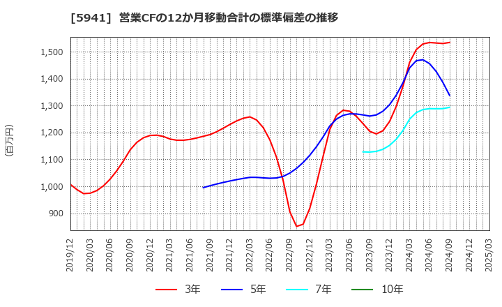 5941 (株)中西製作所: 営業CFの12か月移動合計の標準偏差の推移