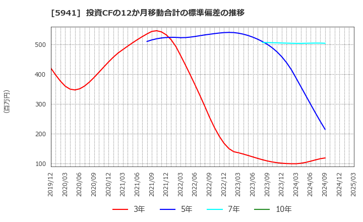 5941 (株)中西製作所: 投資CFの12か月移動合計の標準偏差の推移