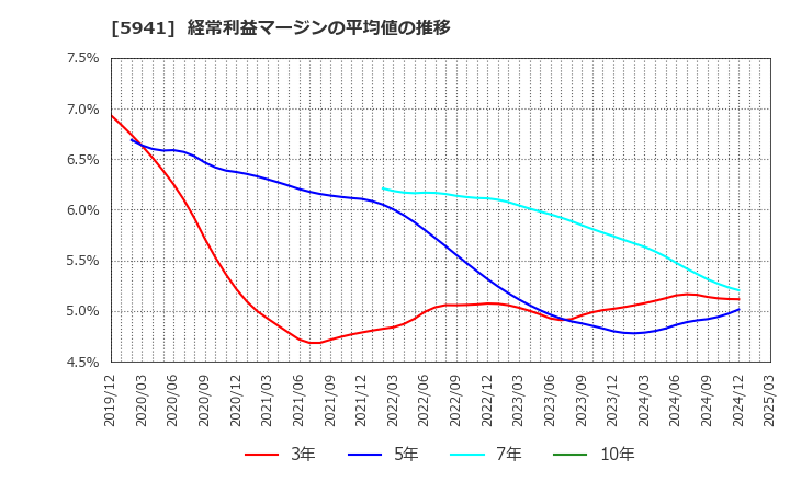 5941 (株)中西製作所: 経常利益マージンの平均値の推移