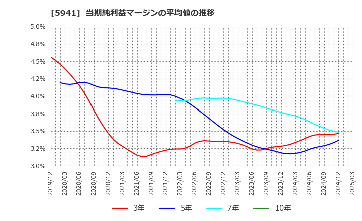 5941 (株)中西製作所: 当期純利益マージンの平均値の推移
