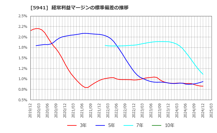 5941 (株)中西製作所: 経常利益マージンの標準偏差の推移