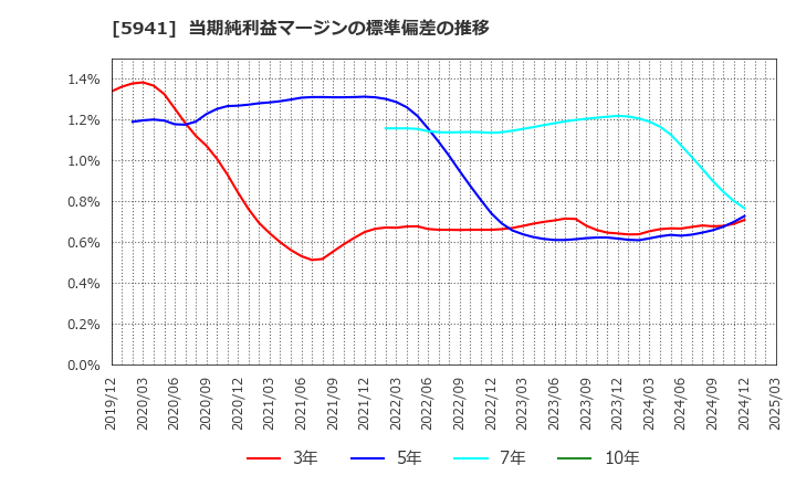 5941 (株)中西製作所: 当期純利益マージンの標準偏差の推移
