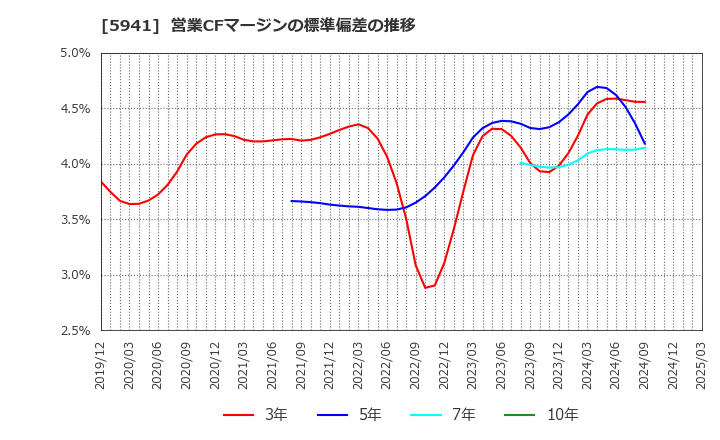 5941 (株)中西製作所: 営業CFマージンの標準偏差の推移
