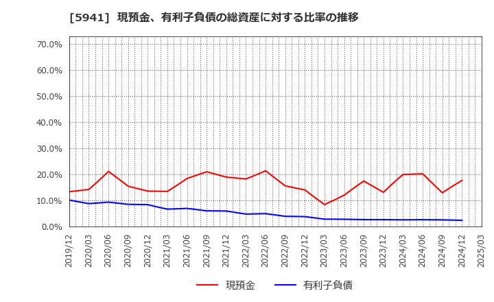 5941 (株)中西製作所: 現預金、有利子負債の総資産に対する比率の推移