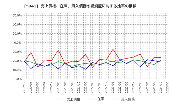 5941 (株)中西製作所: 売上債権、在庫、買入債務の総資産に対する比率の推移