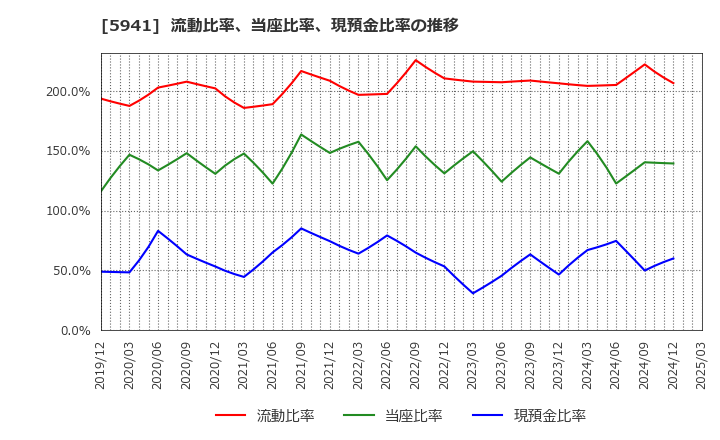 5941 (株)中西製作所: 流動比率、当座比率、現預金比率の推移