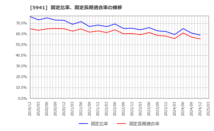 5941 (株)中西製作所: 固定比率、固定長期適合率の推移