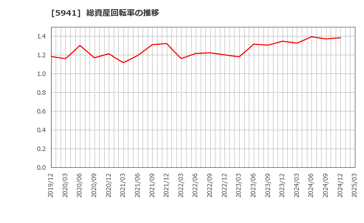 5941 (株)中西製作所: 総資産回転率の推移