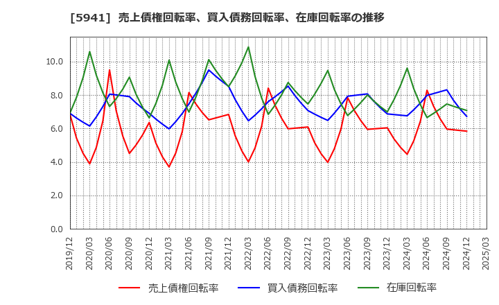 5941 (株)中西製作所: 売上債権回転率、買入債務回転率、在庫回転率の推移