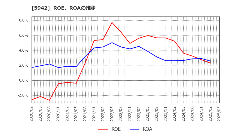 5942 日本フイルコン(株): ROE、ROAの推移