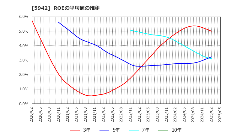 5942 日本フイルコン(株): ROEの平均値の推移
