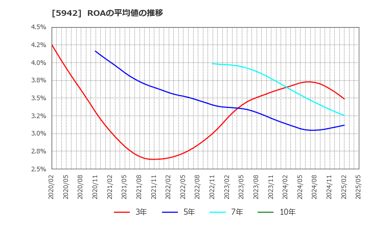 5942 日本フイルコン(株): ROAの平均値の推移