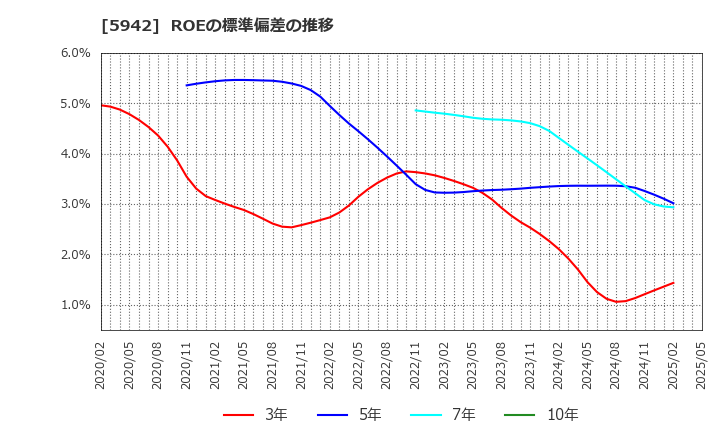 5942 日本フイルコン(株): ROEの標準偏差の推移