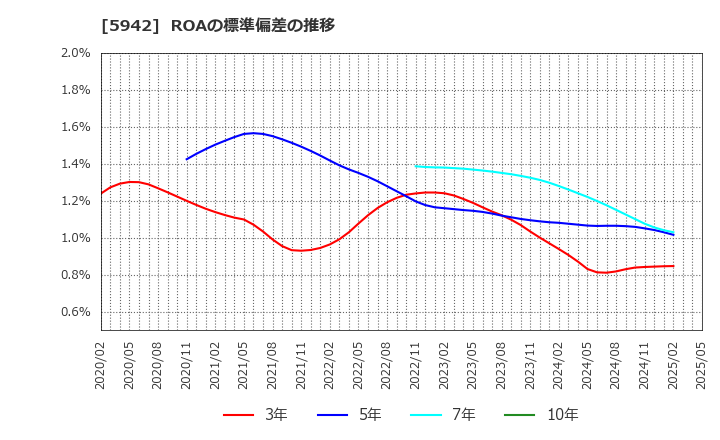 5942 日本フイルコン(株): ROAの標準偏差の推移