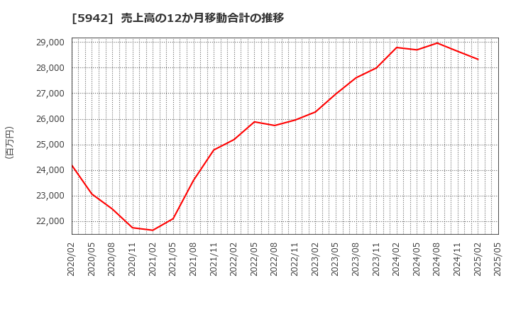 5942 日本フイルコン(株): 売上高の12か月移動合計の推移