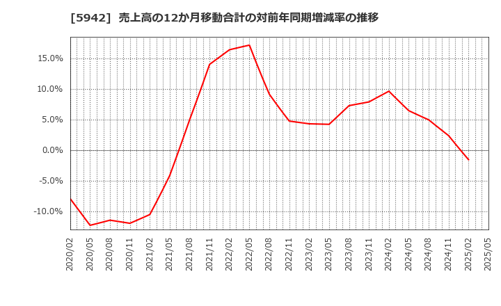 5942 日本フイルコン(株): 売上高の12か月移動合計の対前年同期増減率の推移