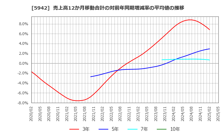 5942 日本フイルコン(株): 売上高12か月移動合計の対前年同期増減率の平均値の推移