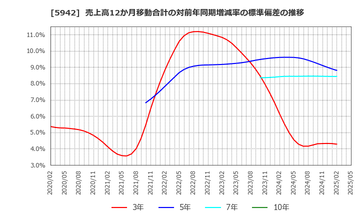 5942 日本フイルコン(株): 売上高12か月移動合計の対前年同期増減率の標準偏差の推移