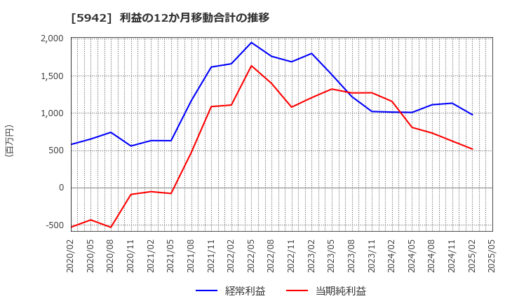 5942 日本フイルコン(株): 利益の12か月移動合計の推移