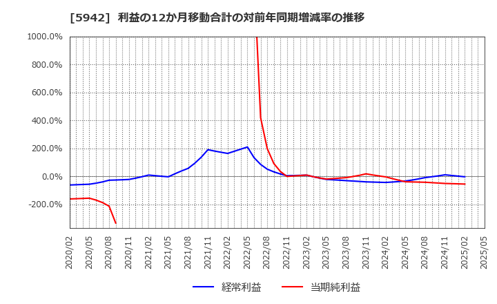 5942 日本フイルコン(株): 利益の12か月移動合計の対前年同期増減率の推移