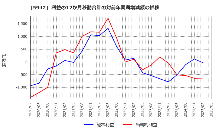 5942 日本フイルコン(株): 利益の12か月移動合計の対前年同期増減額の推移